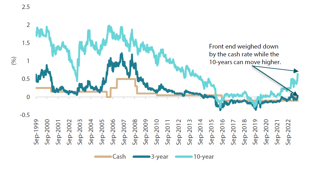 Chart 2: Japanese rates