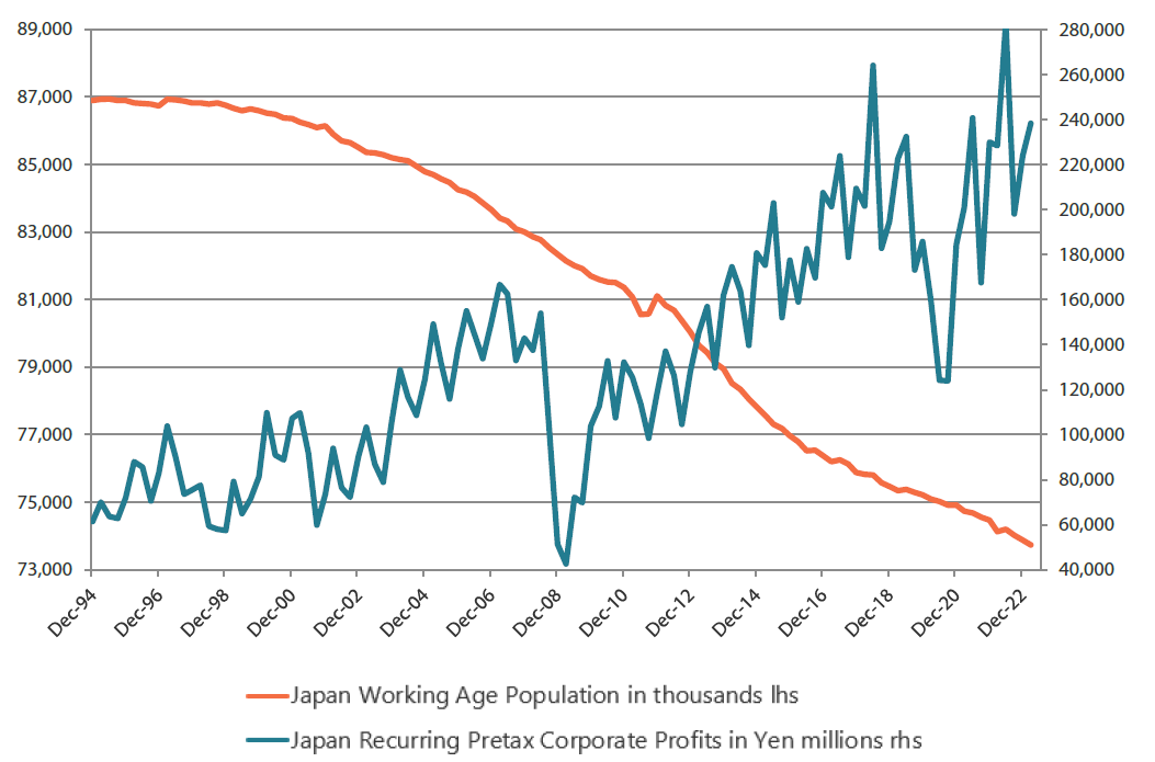 Secular bull market in profitability not impacted by demographics