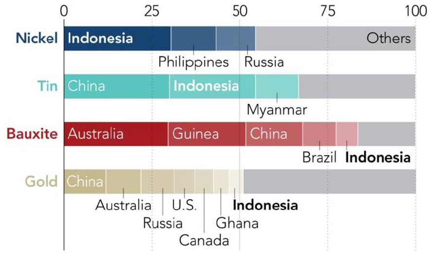 Chart 2: Indonesia has some of the world’s most valuable mineral reserves