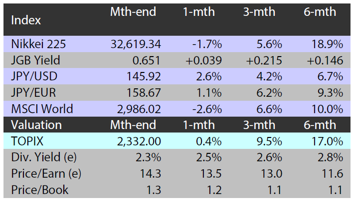 Major indices