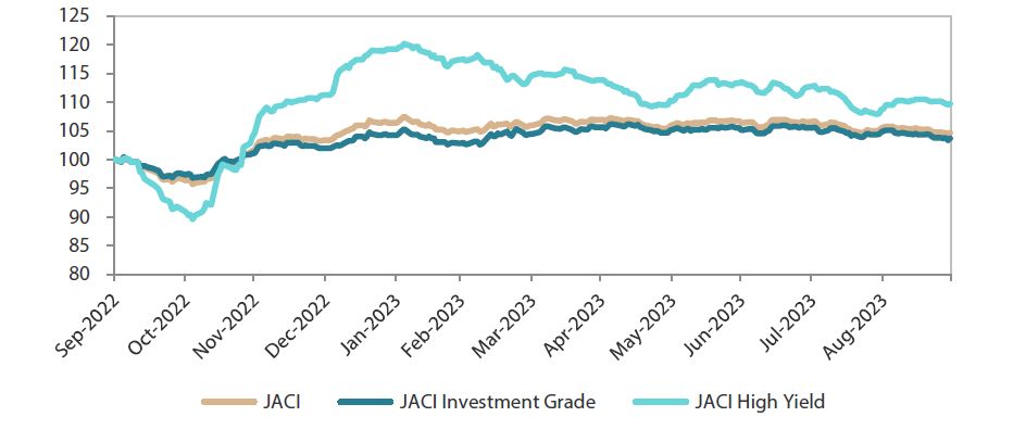 JP Morgan Asia Credit Index (JACI)