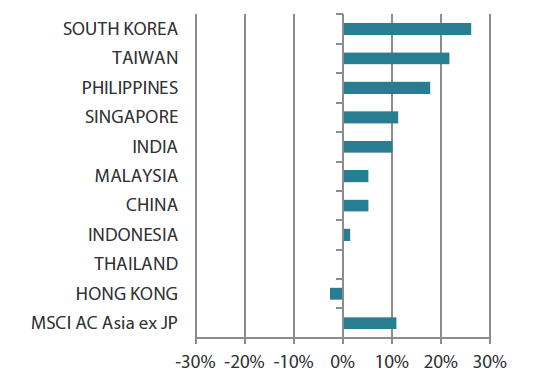 MSCI AC Asia ex Japan Index