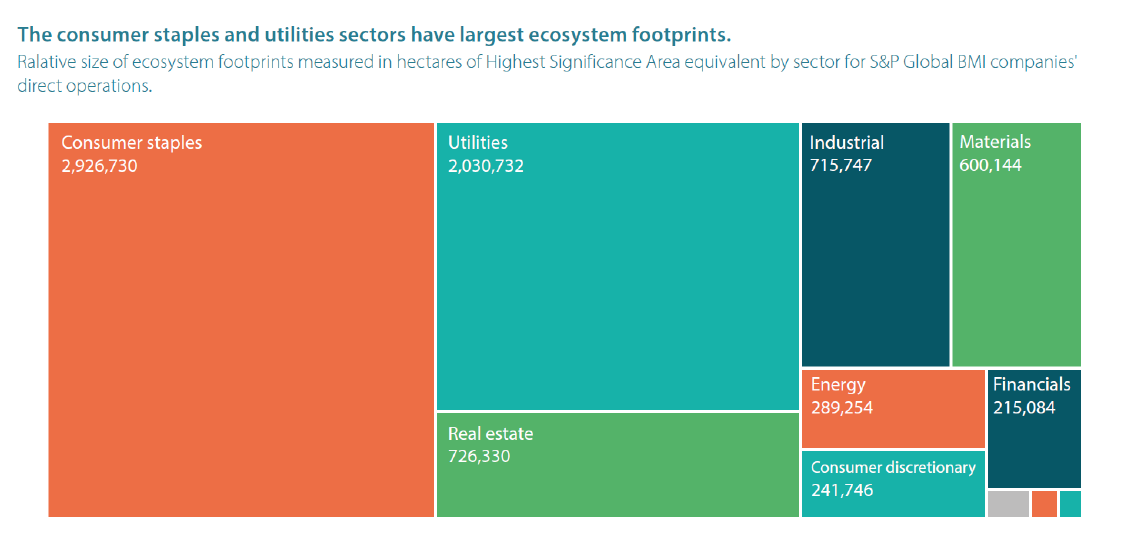 Figure 2 – S&P’s Nature & Biodiversity Risk Dataset