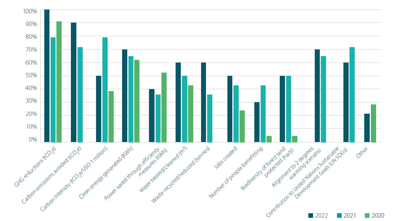 Chart 1: What environmental metrics are your firm most interested in?