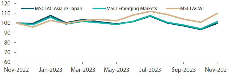 Chart 1: 1-yr market performance of MSCI AC Asia ex Japan vs. Emerging Markets vs. All Country World Index