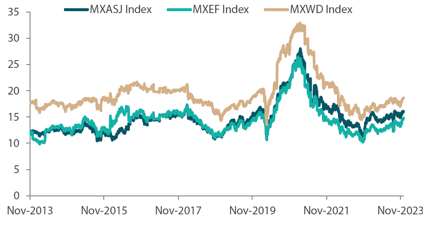 Chart 2: MSCI AC Asia ex Japan versus Emerging Markets versus All Country World Index price-to-earnings