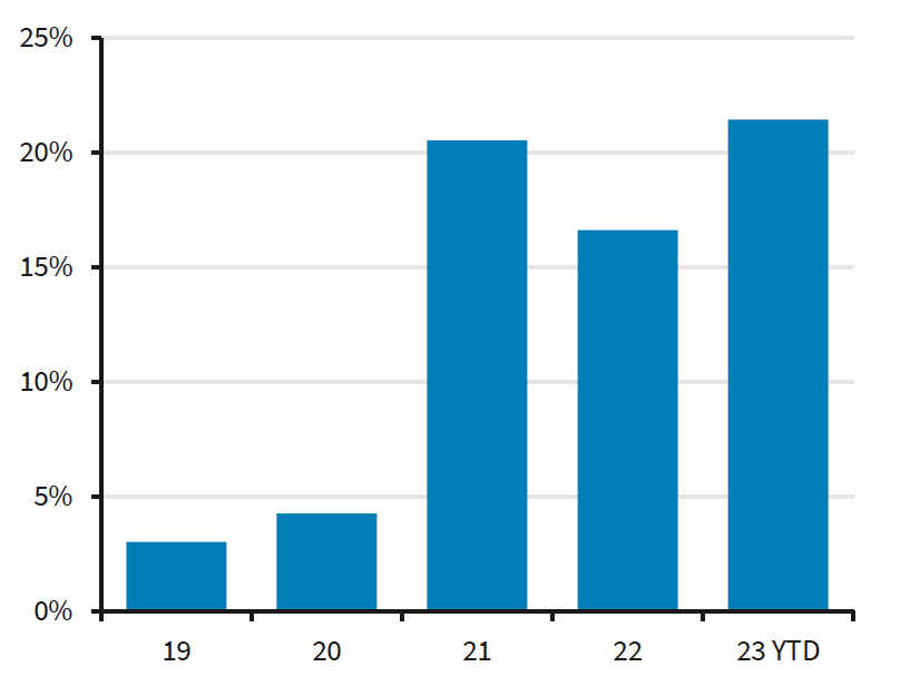 Figure 1: SLB issuance as a percentage of total ESG bond issuance