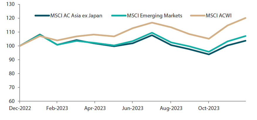 Chart 1: 1-yr market performance of MSCI AC Asia ex Japan vs. Emerging Markets vs. All Country World Index