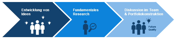 Portfolios mit eigenem Profil