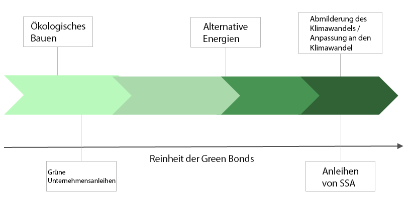 Beispiel für die Zunahme der Reinheit grüner Unternehmensanleihen